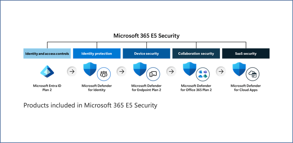 Microsoft 365 E5 Security Now Available as a Business Premium Add-On
