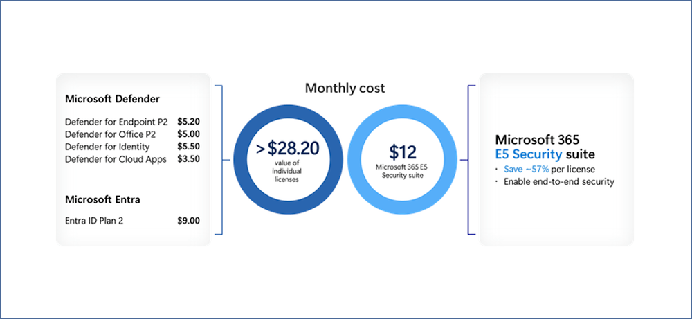 Microsoft 365 E5 Security Now Available as a Business Premium Add-On